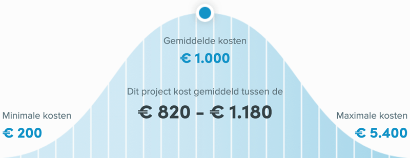 Snel een schilder in Tilburg - Kosten winterschilder