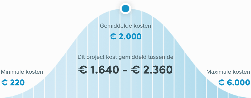 Snel een schilder in Tilburg - Muur schilderen prijzen