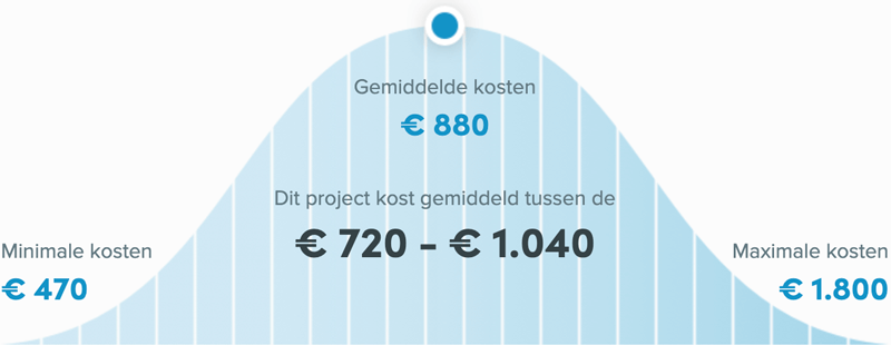 Snel een schilder in Tilburg - Kozijnen schilderen prijs