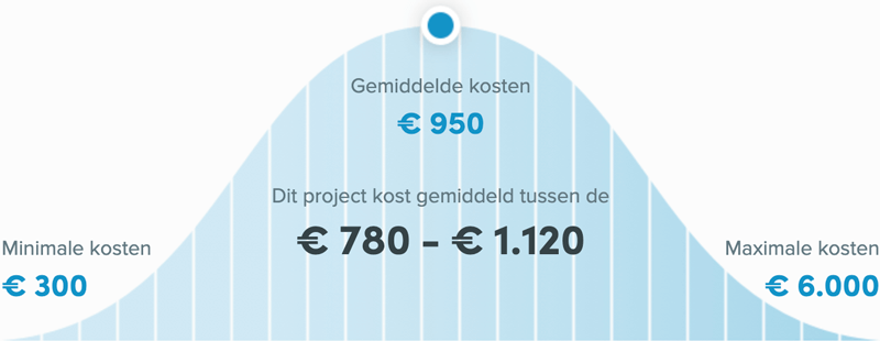 Snel een schilder in Tilburg - Wat kost een schilder?