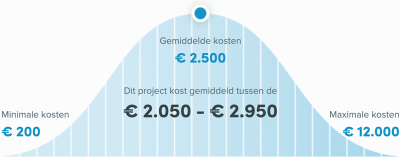 Snel een schilder in Tilburg - Buitenschilder kosten